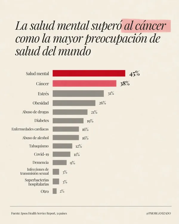 La salud mental superó al cáncer como la mayor preocupación de salud del mundo.El dato es del Ip